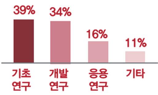 과학치안관련정책및 R&D 투자분석 - 현장에적용가능한개발연구의비중은상대적으로낮은편이며, 법과학 과학수사 교통안전과같은 특정분야에편중되어있음 그림 6.