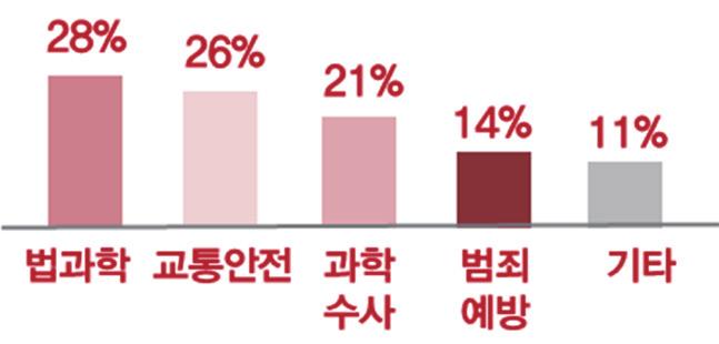 과학수사분야의기술및기법에관한중장기간연구개발을목적으로함 - 경찰청주도의 치안과학기술연구개발사업 은 치안역량의선진화를위한원천기술확보 를최종목표로삼고, 지속적인연구개발을통해급변하는치안환경에선제적대응할수있는체계를마련하고자함 표 2.