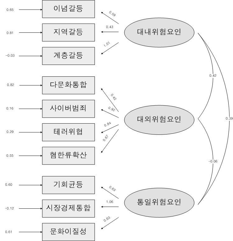 12 JPI 정책포럼 < 그림 8> 사회 문화영역위험요소구조방정식모델 ( 해외전문가설문조사 ) 국내및해외전문가들의차이는국내전문가들은지역갈등을해외전문가들은계층갈등을높은위험도가있는것으로평가하며이를제외하고국내외전문가들은공통적으로사이버범죄와통일이후시장경제로의통합을주요한위험요인으로인식한다 4.