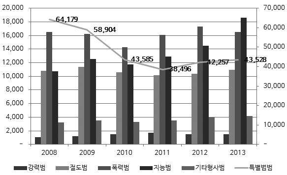 인천지역안전환경현황및재난관리개선방안 김은경 감소하고있어서화재부문의재난관리는양호해지고있다는것을조심스럽게추론할수있다.