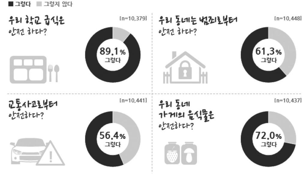 NYPI 청소년통계브리프 아동 청소년의안전 최근사회적으로이슈가되고있는지역사회에서의아동 청소년의안전문제에대한아동 청소년들의인식을파악하기위하여학교급식, 범죄, 교통사고, 음식물로부터얼마나안전하다고느끼는지에대해서각각조사하였으며, 조사결과약 10명중 4명의아동 청소년들이지역사회내교통사고나범죄에대해서불안해하고있는것으로나타남. 학교급식에대해서는 89.