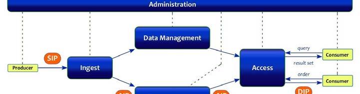 Disseminating data IFDO(International Federation of Data Organizations