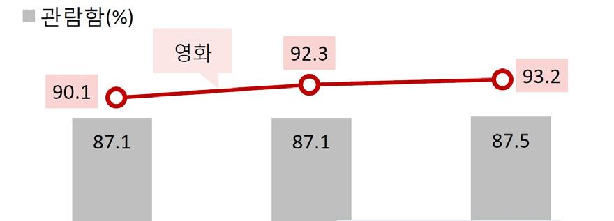 문화와여가 10 대청소년의인터넷이용시간은증가, 스마트폰과의존위험군비율은감소추세 2017년문화및예술을관람한청소년 (13~24 세 ) 은 87.5% 로 2년전보다 0.