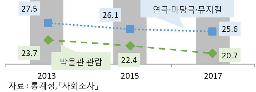 2017년 10대청소년의스마트폰과의존위험군비율은 2015년 (31.6%) 이후감소추세이며, 중학생이가장높음 학교급별스마트폰과의존위험군비율 (%) : 22.