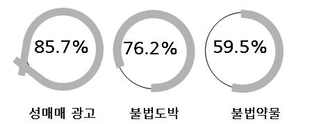 번, 특히어린이미지의키워드가들어갈수록조회수가높다. SNS 에는어 린이들의영상이판매용으로올라온다. 미취학아동으로보이는한국아이 가찍혀있는데, 어떻게찍혔는지의문이다. 경찰에신고했더니몇달걸려나 오긴했지만, 한명은중국에있고몇명은본인이찍은게아니므로경찰에 서는증거가없다는식으로얼버무리더라. 이사람들은아동에대한강간이 라는인식조차없고 음란물 개념으로생각한다.