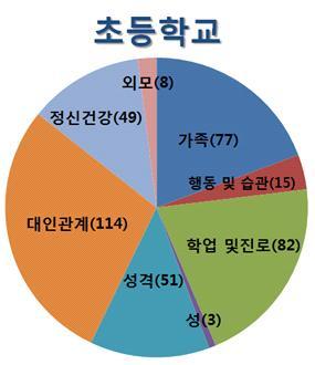 나. Wee 클래스 센터구축및전문상담 ( 교 ) 사배치현황 (2016.3.1. 기준 ) 초등학교 중학교 고등학교 교육지원청 총계 Wee클래스및센터 3 7 5 1 16 전문상담교사 0 2 1 1 4 전문상담사 2 4 3 4 13 미배치 1 0 1 0 2 다. 2015 년도초 중 고상담의뢰사유통계 ( 건수 ) 라.