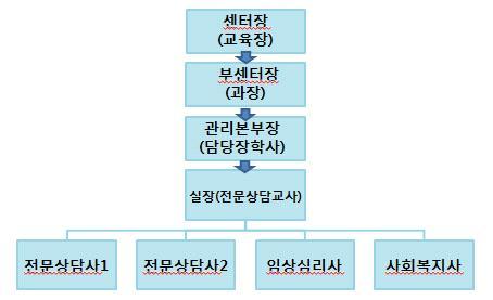 3. Wee 센터조직및직원현황 가. Wee 센터조직 나.