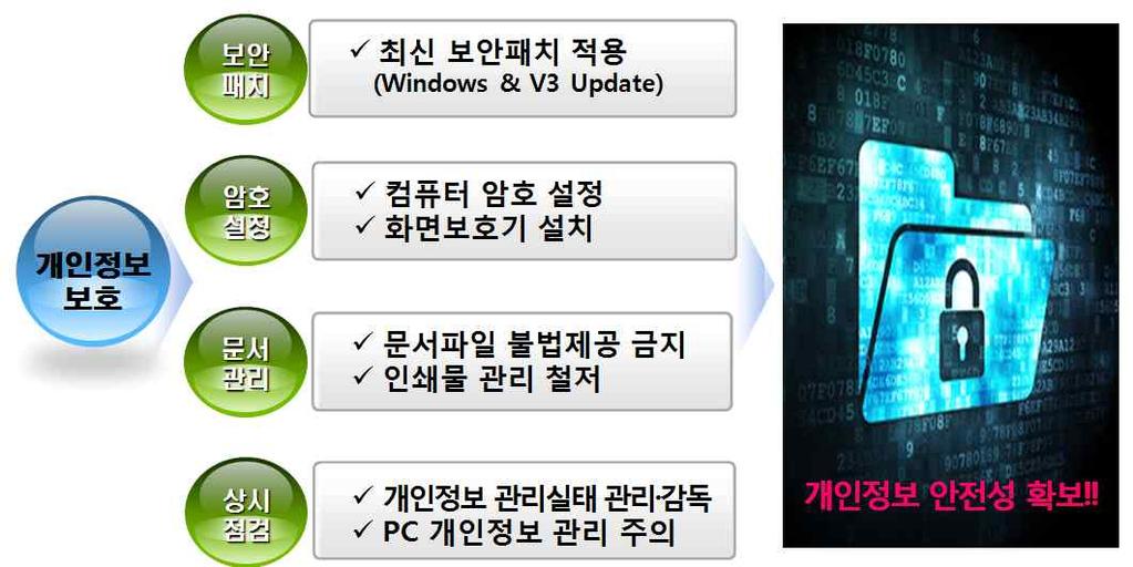 2 보안소식 2-1. PC 개인정보점검안내 최근민간인이공공기관에출입후무단으로업무용 PC를사용하여범죄행위를저지른사례에서도볼수있듯이업무용PC의보안강화와처리되는개인정보보호의중요성은아무리강조해도지나치지않을것이다. 정보전산원에서는 2016년 4월 25일부터 1개월동안교내전기관의행정업무용 PC를대상 ( 교수, 직원, 조교, 자체직원등 ) 으로 PC보안점검을시행하였다.