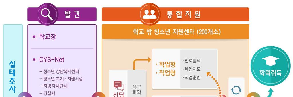 학교밖청소년유형별맞춤형지원체계구축 학업형 의경우검정고시등학업지원을위한기존의 해밀 프로그램 을 보완하여 대학입시설명회 상급학교진학정보제공 지원센터별특성화