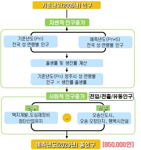 64 인구추정