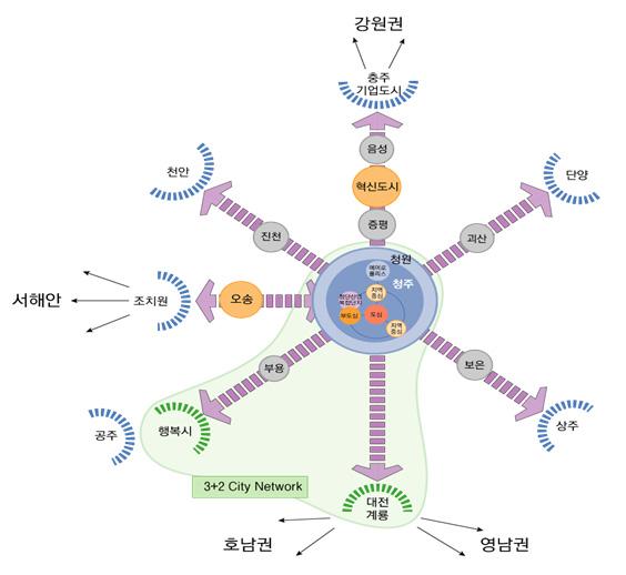 제 3 장공간구조 2. 공간구조설정 2.1. 기본방향 2.1.1. 도시성장관리를통한내실있는도시개발유도 도시성장관리차원에서도시공간구조재편 도심재생및활력화를통한삶의질향상과도시재창조 2020년이후청주시도시성장이성숙화단계에이를것을전제로미래도시개발수요관리 2.1.2. 중부권의통합거점형성 산업구조및경제기반의개편을위한혁신거점의육성 광역교통연계망의합리적인구축 행정중심복합도시권역별기능분담및연계전략수립 2.