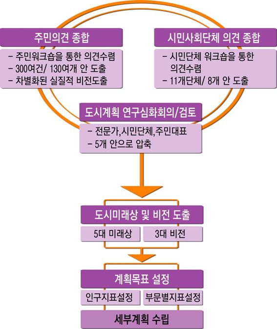 제 1 장 2025 년청주의비전및목표 제 1 장 2025 년청주의비전및목표 1. 도시비전및목표설정과정 1.1. 설정원칙 1.1.1. 국제적, 국가적차원의미래전망 세계화, 정보화, 개방화의교류시대 남북교류와생활패턴의변화 1.1.2. 국가정책동향 / 주변여건반영 살고싶은도시만들기 행정중심복합도시건설등국책사업대응토대마련 1.1.3.