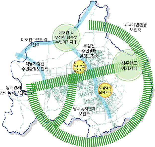 제3장 공간구조 2) 보전 여가축 y y y y y 보전축 : 3대 녹지축, 3대 수변생태축, 2대 농업생산지대 구상 동서 가로 녹지보전축(가로수길-부모산-상당공원-당산-우암산)과 무심천 수변생태 환경보 전축 등 십(十)자의 도시보전축과 자연환경 보전축(것대산-선도산-선두산-망월산-팔봉산부모산)을 기본적인 보전축으로 설정하고 남서녹지축 및 미호천 수변축을