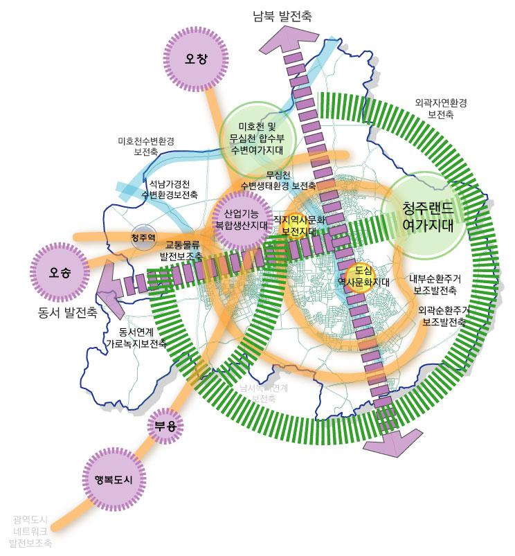 여가지대를 설정하고 흥덕사지일대와 읍성지 역을 문화지대로 설정 <그림 3-4> 보전축 <그림 3-5> 발전축 및 보전축의 구상 <표 3-2> 보전축의 설정 범 주 1 녹지축 2 수변 생태축 3 농업생산지대 4 역사문화 여가지대 하위범주 설 명 외곽자연환경 축 동부-남동부-서부 도시외곽 산악이 연계되는 녹지네트워크 동서연계 가로녹지축 가로수-부모산-우암산