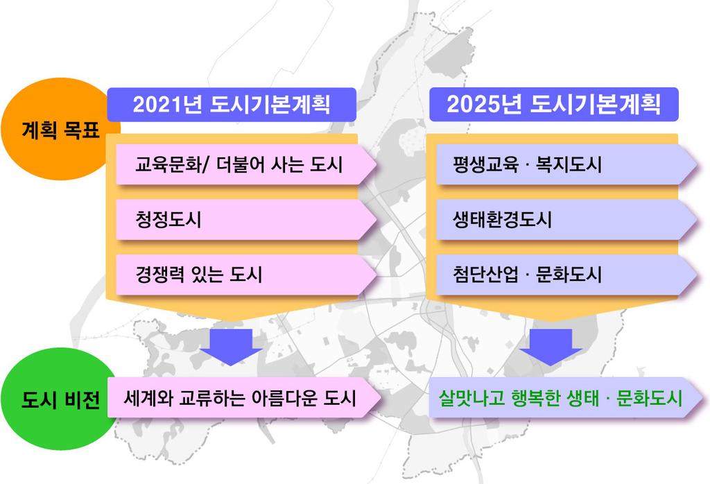 제 1 장 2025 년청주의비전및목표 2.3. 2025 년청주의미래비전 2.3.1. 평생교육 복지도시 출산율의저하 의학기술의발달로고령화사회의진입이예상됨 학교교육뿐만아니라가정교육 사회교육등을망라하여연령에한정을두지않고전생애에걸친평생교육을추구하는사회적패턴을반영한평생교육 복지도시설정 2.3.2. 생태 환경도시 오늘날의환경문제는지구전체와장래세대에게까지미치게됨 지구환경문제와에너지문제중시하는사회적흐름을반영하여생태 환경도시로정립 2.