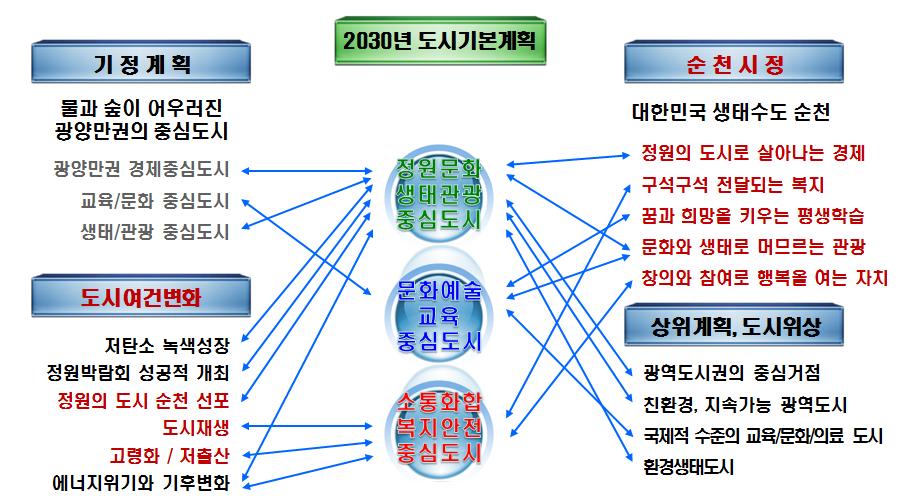 정원을품은대한민국생태수도행복하고건강한순천 1.