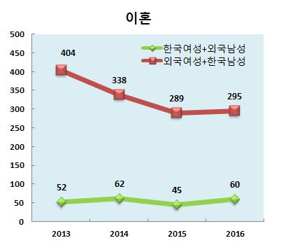 400 334 355 한국여성 + 외국남성 외국여성 + 한국남성 자료 : 통계청, 인구동향조사 (2010-2016), http://www.kostat.go.