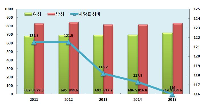 출생아수및 11 출생성비 출생아는 2 만 2 천여명, 출생성비는 105.5 명 여성사망률남성사망률보다낮아 사망률 12 통계청인구동향조사에따르면 2015 년총출생아는 2 만 2 천여명이며, 그중여아가 1 만여명으 로출생성비는 105.5 명으로나타남.