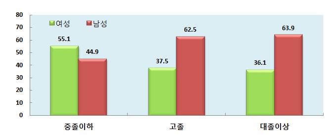 2014 2015 2016 < 경북성 교육정도별경제활동참가율 > 중졸이하고졸대졸이상 ( 단위 : 천명, %) 경제활동인구참가율경제활동인구참가율경제활동인구참가율 전체 426 100 554 100 512 100 여성 239 56.1 215 38.8 187 36.5 남성 187 43.9 339 61.2 326 63.