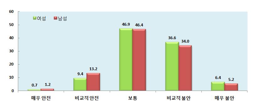 전반적인사회안전에 38 대한인식 여성의 43.0% 가전반적인사회안전에대해불안느껴 여성의 62.4% 가환경문제 ( 기후변화 ) 에불안느껴 환경문제 ( 기후변화 ) 에대한인식 39 통계청사회조사에따르면, 전반적인사회안전인식에서여성의 10.1% 가 안전 ( 매우안전 + 비 교적안전 ), 43.