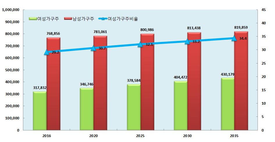 04 시군별여성인구여성비율이가장높은지역은영덕군, 가장낮은지역은울릉군 전체가구의 29.2% 가여성가구주여성가구주 05 계 여성 여성비율 영천시 100,521 49,877 49.6 상주시 101,799 51,975 51.1 문경시 74,702 38,165 51.1 경산시 258,037 127,977 49.6 군위군 24,171 12,015 49.