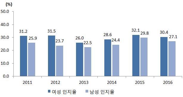 Ⅲ. 우리나라국가성평등수준과추이 51 보건분야의마지막세부지표인스트레스인지율을보면, 18) 전반적으로여성들이남성보다스트레스인지율이높은것으로나타났다. 19) 여성중에서스트레스를많이느끼는여성비율이 2011 2012년에는약 31% 정도였으나, 그이후하락하여 2013년 26.