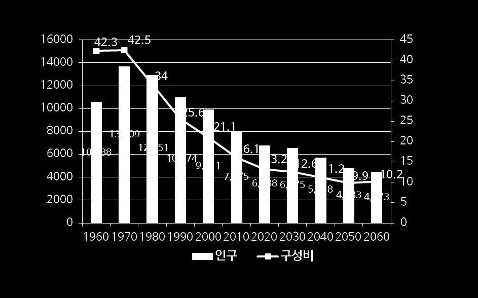 다. 유소년 (0 세 ~14 세 ) 인구구성비 : 1960-2060 출처 : 통계청 (2012).