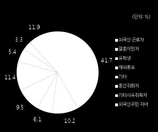 2012년현재 1,409,577명으로집계됨. 이는우리나라전체주민등록인구 (5073만4284명) 의 2.