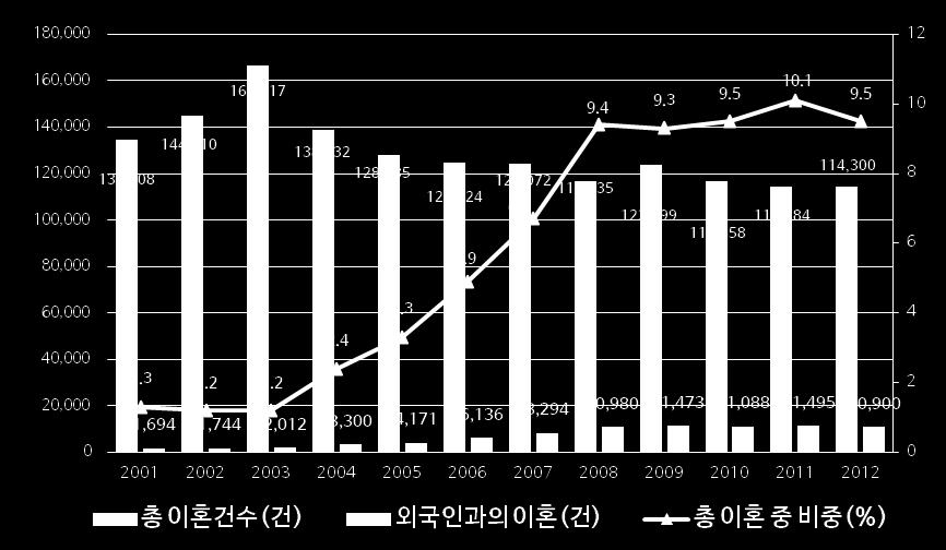 천 8 백건 ) 대비 1 천 3 백건감소함. 라. 외국인과의이혼현황 출처 : 통계청 (2013).