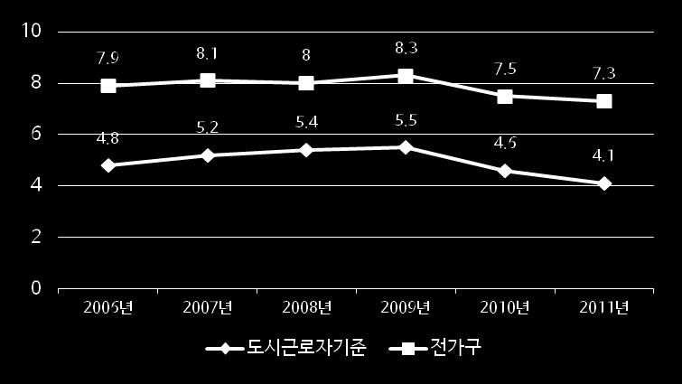 4. 빈곤 2. 아동가구의빈곤율현황 가. 아동빈곤율변화추이 ( 절대빈곤율 ) ( 단위 : %) 출처 : 한국보건사회연구원 (2012).