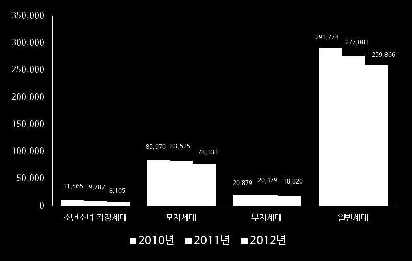 4. 빈곤 - 국민기초생활보장수급자현황 을보면, 아동 청소년수급대상자는 2012년현재304,672명으로전년 (346,428명) 대비 8% 감소한것으로나타남.