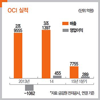 美 中태양광발전사업나서는중 이우현사장부채비율감축나서 영업이익 부채비율개선될지관심 사실금융권에서는지난해부터 OCI 머티리얼즈매각설이나돌았다. 하지만 OCI 측은이 를극구부인해왔다. 지난해 2 월 OCI 머티리얼즈지분매각은없다 는공시까지냈다. 워낙영업이익이상승세를타고있었기때문이다. 그러나해외태양광사업투자를위해넉넉한자금이필요했던 OCI는결국두손을들어버렸다.