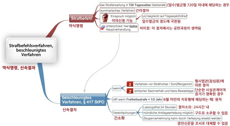 제 4 장비교법적검토 [ 그림 10] 독일의신속절차와약식명령절차비교 340) 가.