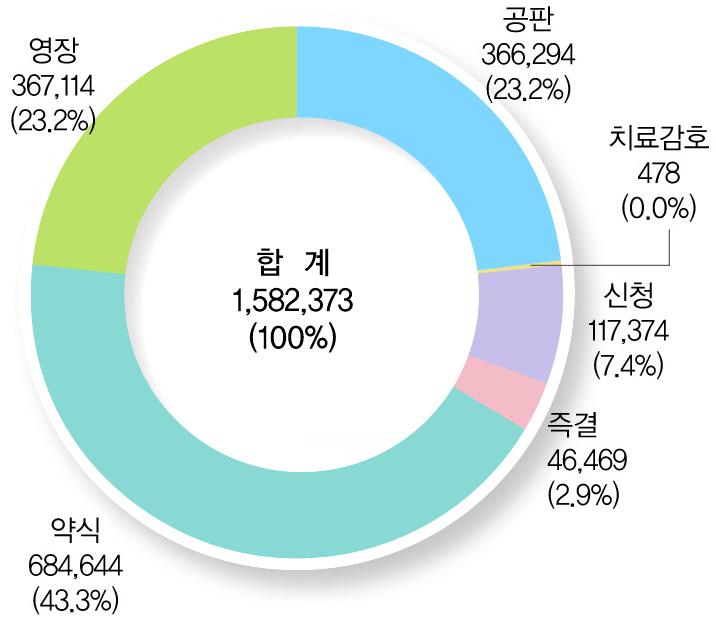 제 2 장정식재판청구제도의개관및현황 제 2 절 정식재판청구사건관련통계 I. 사건의개황 1. 약식명령청구사건의추이 2014년도각급법원에접수된형사사건은모두 1,582,373건으로전체사건의 83%, 소송사건의 24.3% 를차지하고있다 [ 형사사건의건수는별도의설명이없는한모두인원수임 ( 이하같음 )].