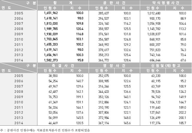 제 2 장정식재판청구제도의개관및현황 [ 그림 3] 형사사건연도별비교 53) 2. 약식명령청구사건의접수및처리 가. 접수및처리현황 1997년부터 2014년까지약식명령청구사건의접수및처리현황은 [ 표 1] 과같다.