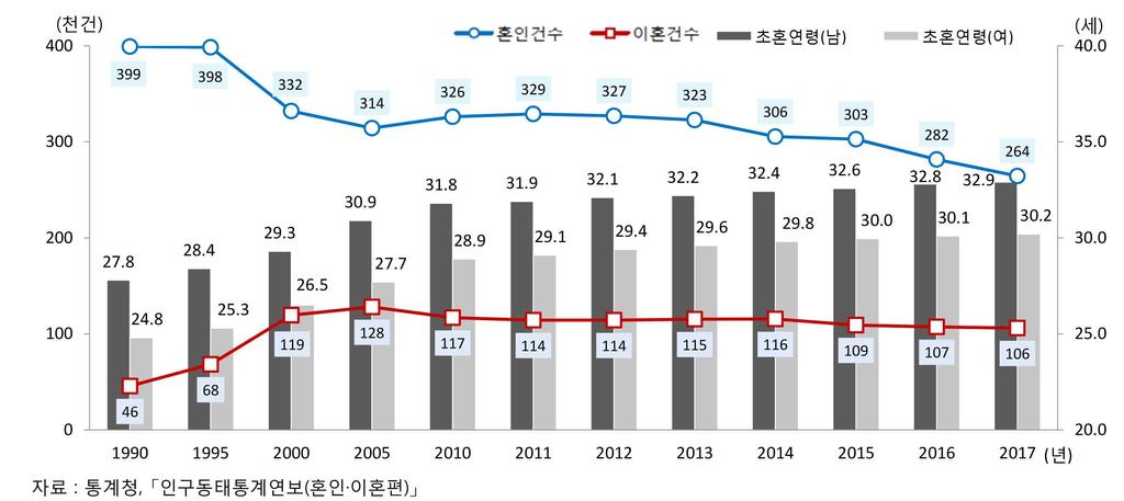 8. 가족형성 혼인및이혼 2017 년평균초혼연령은남자 32.9 세, 여자 30.