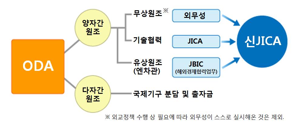 < 참고 > 일본의 ODA 집행현황 일본을비롯해프랑스, 오스트리아는 ODA 를관련부처가공동운영하되 단일기관이원조자금을집행하는집행차원의통합 ( 실시기관통합 ) 체제를 가동중 - 일본은 1999년 10월하시모토정부시절유상원조창구의단일화를위해해외경제협력기금 (OECF) 과일본수출입은행 (JEXIM) 을통합해일본국제협력은행 (JBIC) 을설립 - 이런