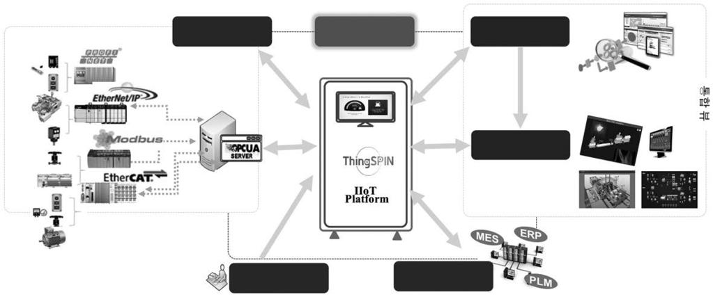 Smart Factory 를위한설비예지보전구축전략 데이터통합플랫폼분석 통합뷰 가시화 현장노하우 데이터연동 [ 그림 6] ThingSPIN R 플랫폼을통한데이터수집 / 분배 / 분석및가시화 Management