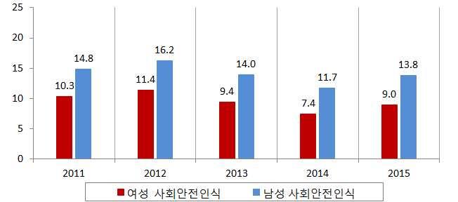2016 년한국의성평등보고서 주 세이상인구대상기준임 자료 통계청 사회조사 [ 그림 -29]