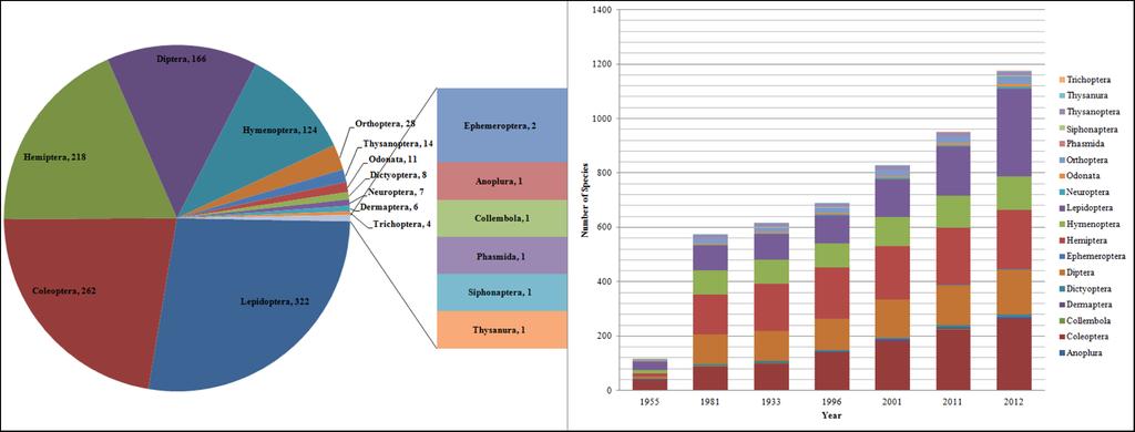 96 Jong-Su Lim, Shin-Young Park, Jong-Ok Lim and Bong-Woo Lee Table 2. Categorization of studies insects from Is. Ulleungdo and its nearby islands No. Order No. Family No.