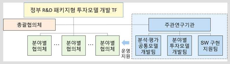 제 1 장 4 차산업혁명대응정부투자모델추진계획 제 1 장 4 차산업혁명대응정부 R&D 패키지형 투자모델추진계획 1. 추진개요및내용 4차산업혁명에대응하기위해기존수행하여왔던개별 R&D 사업을각각지원하는방식에서탈피하여 기술 + 산업 + 제도 를패키지사업군으로구성하여종합적으로지원하는방식으로의전환이필요하게되었다.