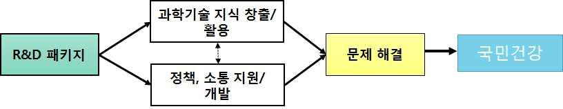 제 2 장정부 R&D 패키지化지원필요성 4. 패키지구성및내용 미세먼지 R&D 패키지의구성과주요내용은다음과같다. 가.