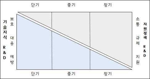 미세먼지협의체운영을통한 R&D 투자모델개발 계획종류에따른 R&D 별비중은다음그림과같다 ( 그림 2-4). 5. 미세먼지분야 R&D 패키지화를위한중점고려사항 미세먼지분야 R&D 패키지화를위해서는다음에나오는세가지를중점적으로고려하여야한다. 첫째, 미세먼지분야 R&D 사업은사회현안해결을위한연구개발사업이다.