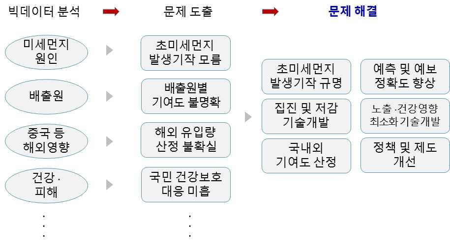 미세먼지협의체운영을통한 R&D 투자모델개발 3.