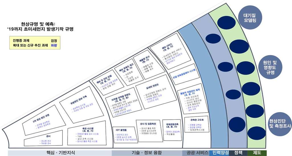 미세먼지협의체운영을통한 R&D 투자모델개발 R&D