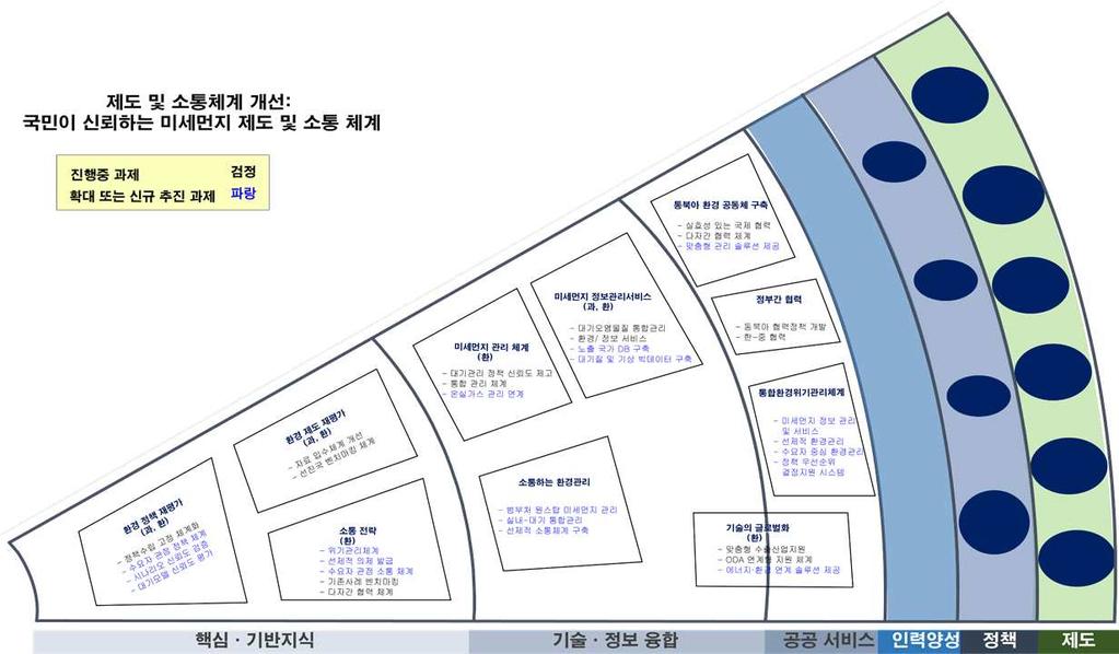 제 4 장미세먼지분야 R&D