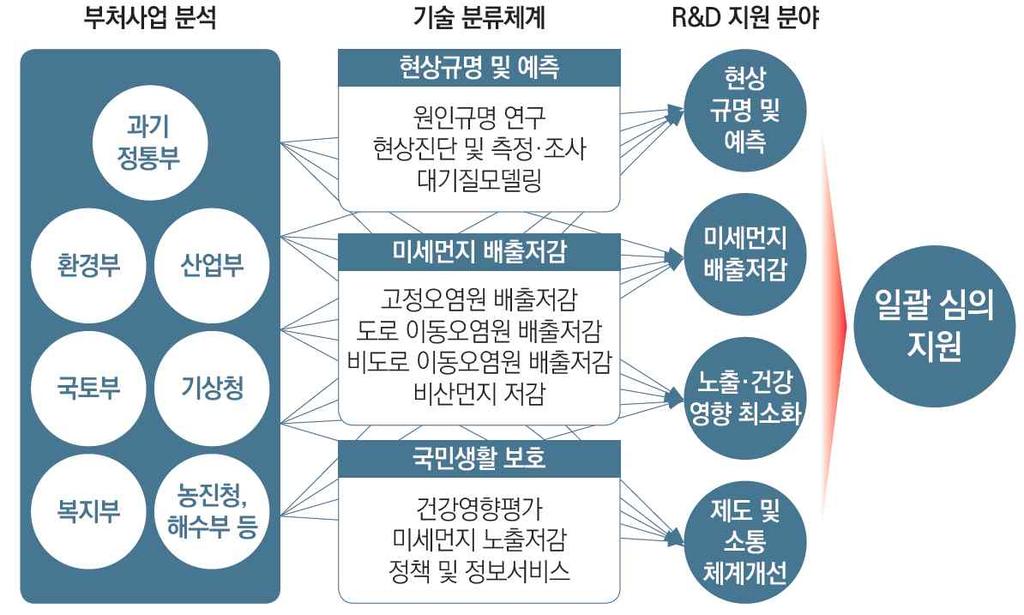 미세먼지협의체운영을통한 R&D 투자모델개발 3.