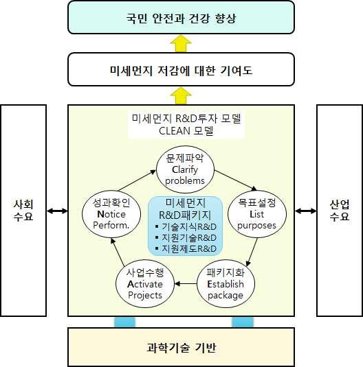 제 5 장향후미세먼지분야 R&D 사업지원검토방향 ( 안 ) 제 5 장향후미세먼지분야 R&D 사업지원 검토방향 ( 안 ) 1.