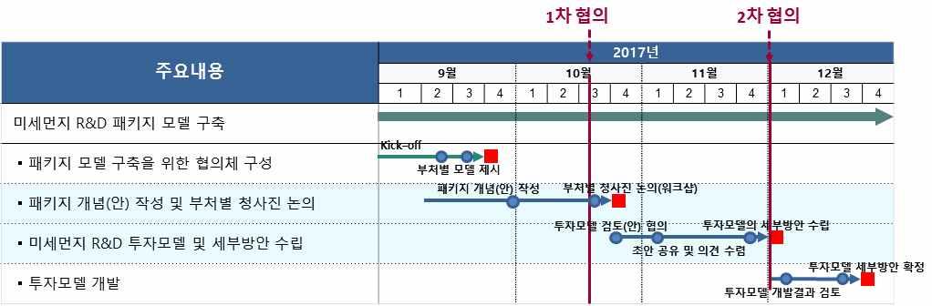 제 8 장향후추진일정및예상성과물 제 8 장향후추진일정및예상성과물 1. 추진일정 다음에나오는그림 7-1 에향후추진일정을제시하였다. 2.