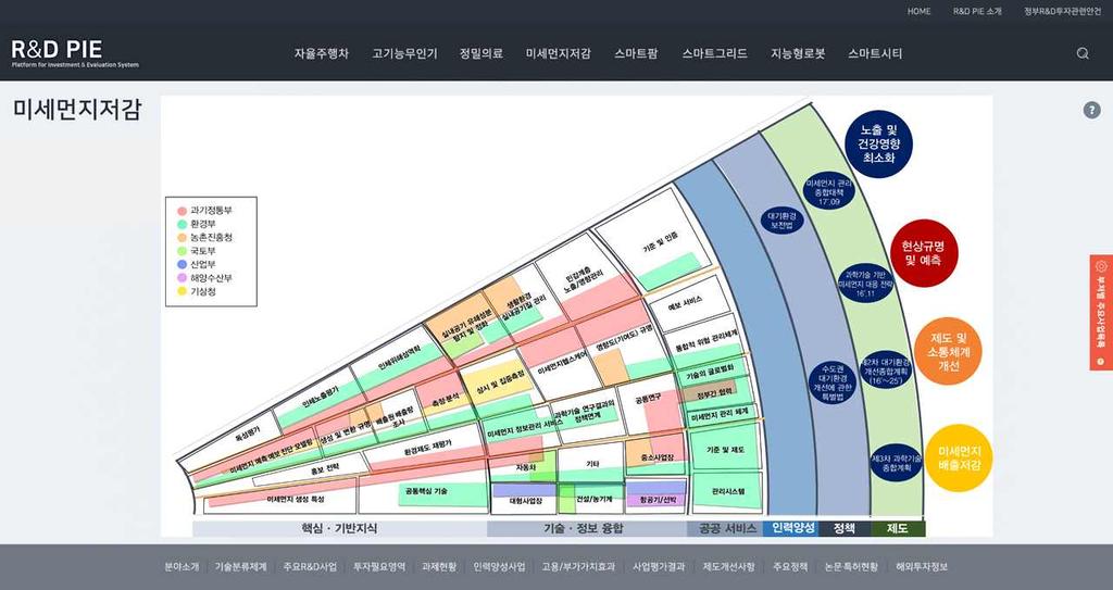 [ 부록 5] 미세먼지 R&D 패키지